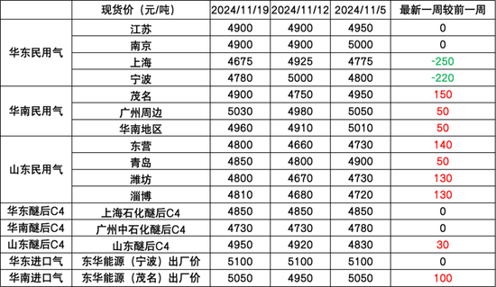 LPG：快速拉漲，反彈還是反轉(zhuǎn)？