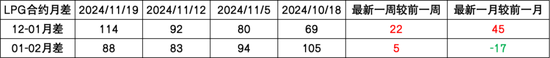 LPG：快速拉漲，反彈還是反轉(zhuǎn)？