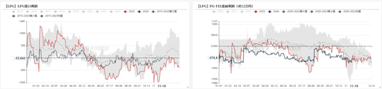 LPG：快速拉漲，反彈還是反轉(zhuǎn)？