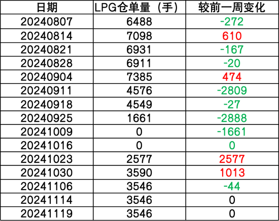 LPG：快速拉漲，反彈還是反轉(zhuǎn)？