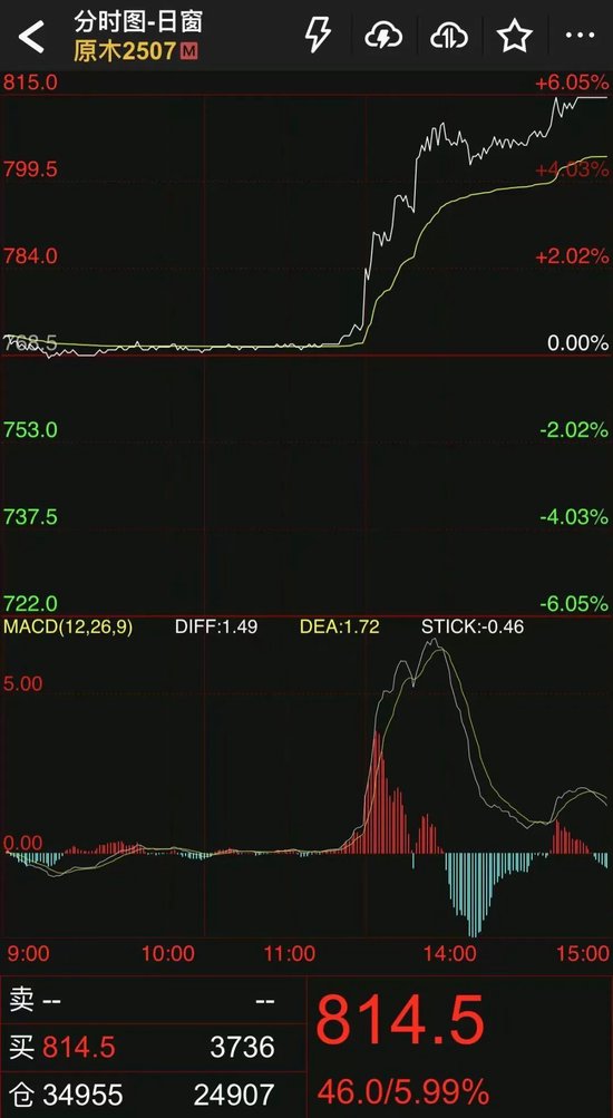 漲停！原木今天怎么了？