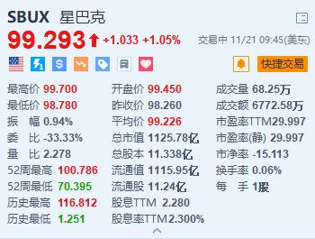 星巴克漲超1% 消息稱其與顧問討論發(fā)展中國業(yè)務