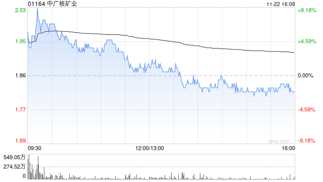 招銀國際：首予中廣核礦業(yè)“買入”評級 目標價2.36港元