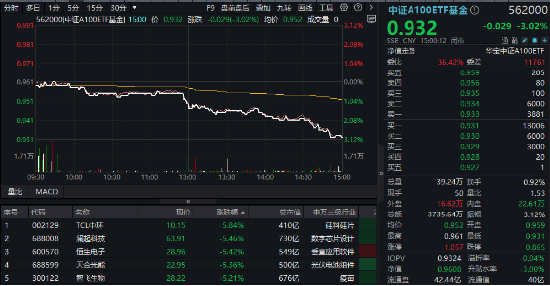 放量跳水！大權重核心資產盡墨，中國平安下挫4.43%，“寧王”跌3.41%，中證A100ETF基金（562000）收跌3%