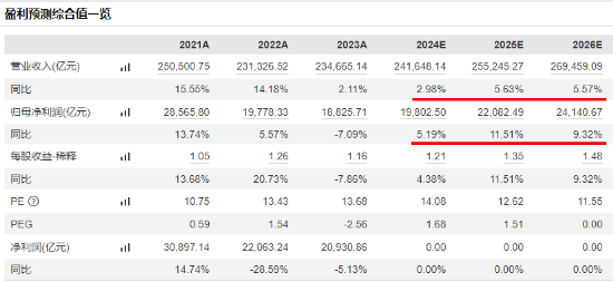 放量跳水！大權重核心資產盡墨，中國平安下挫4.43%，“寧王”跌3.41%，中證A100ETF基金（562000）收跌3%
