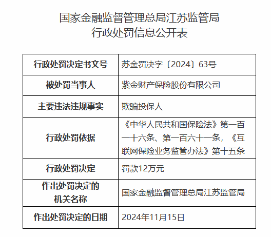 紫金保險因欺騙投保人被罰12萬元