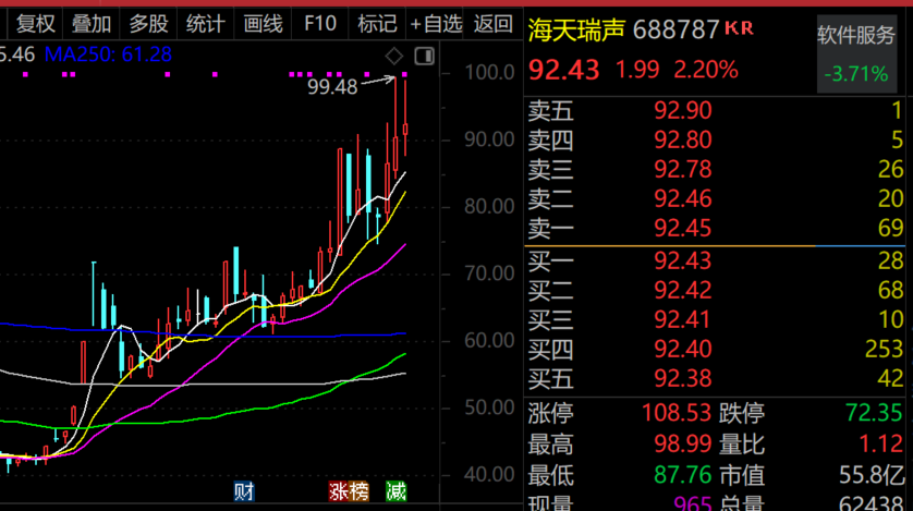 最牛AI股，歷史新高，累計大漲3065.34%！
