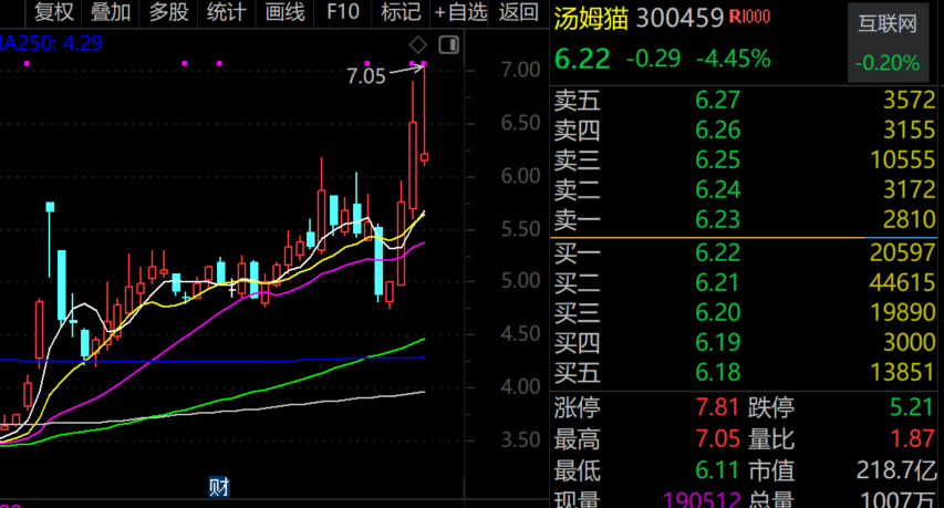 最牛AI股，歷史新高，累計大漲3065.34%！