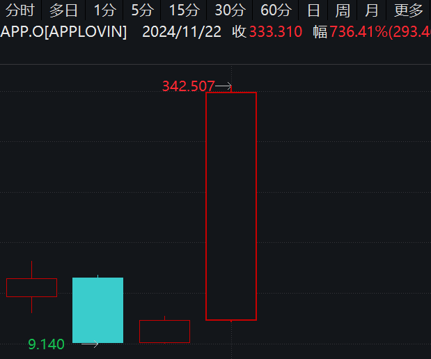 最牛AI股，歷史新高，累計大漲3065.34%！