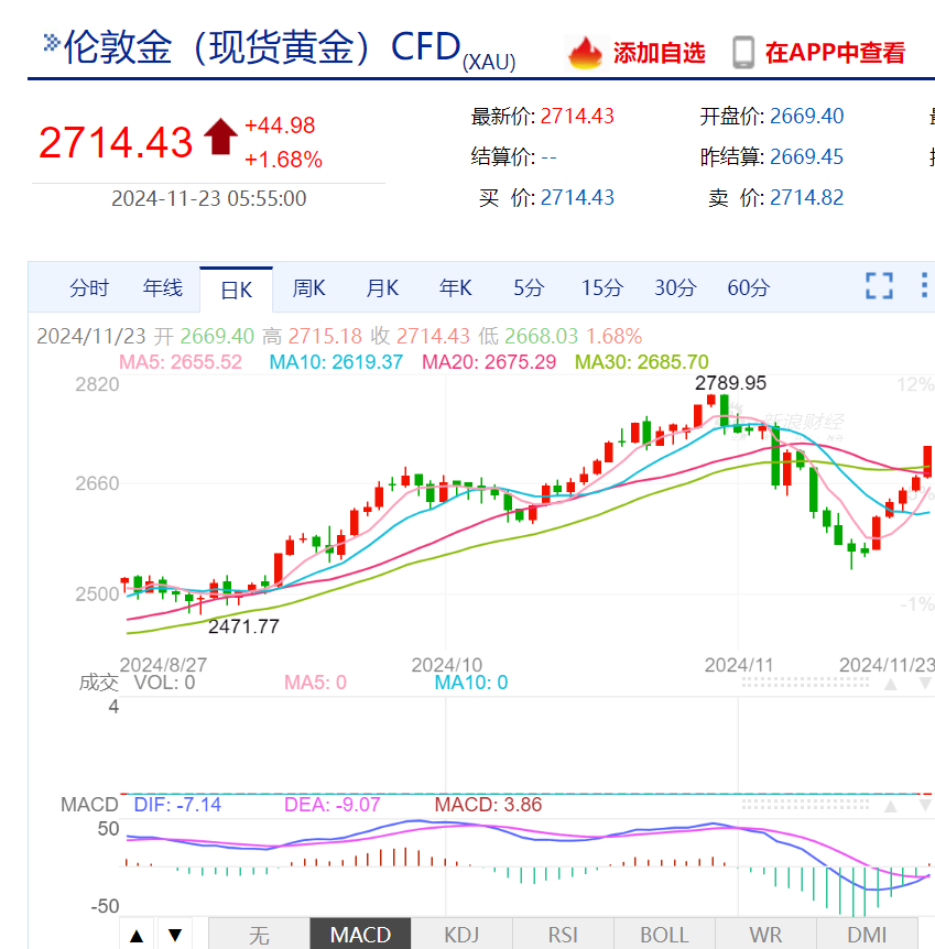 300公斤！迪拜展出全球最大金條！國際金價繼續上漲，升破2700美元關口，未來怎么走？專家解讀