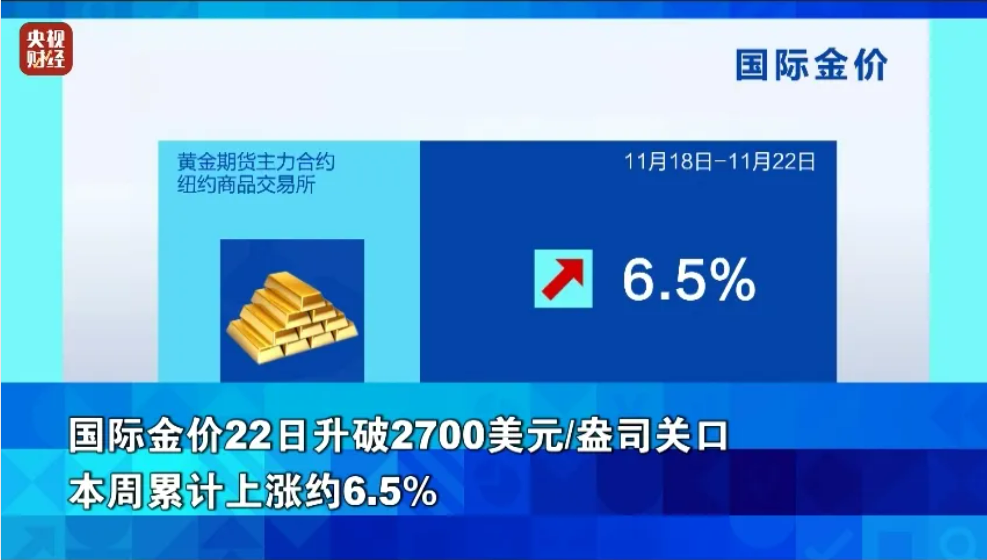 300公斤！迪拜展出全球最大金條！國際金價繼續上漲，升破2700美元關口，未來怎么走？專家解讀