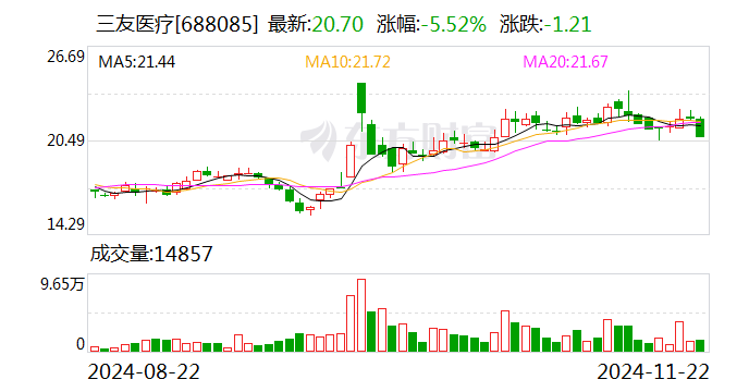 三友醫療：超聲外科手術設備取得醫療器械注冊證