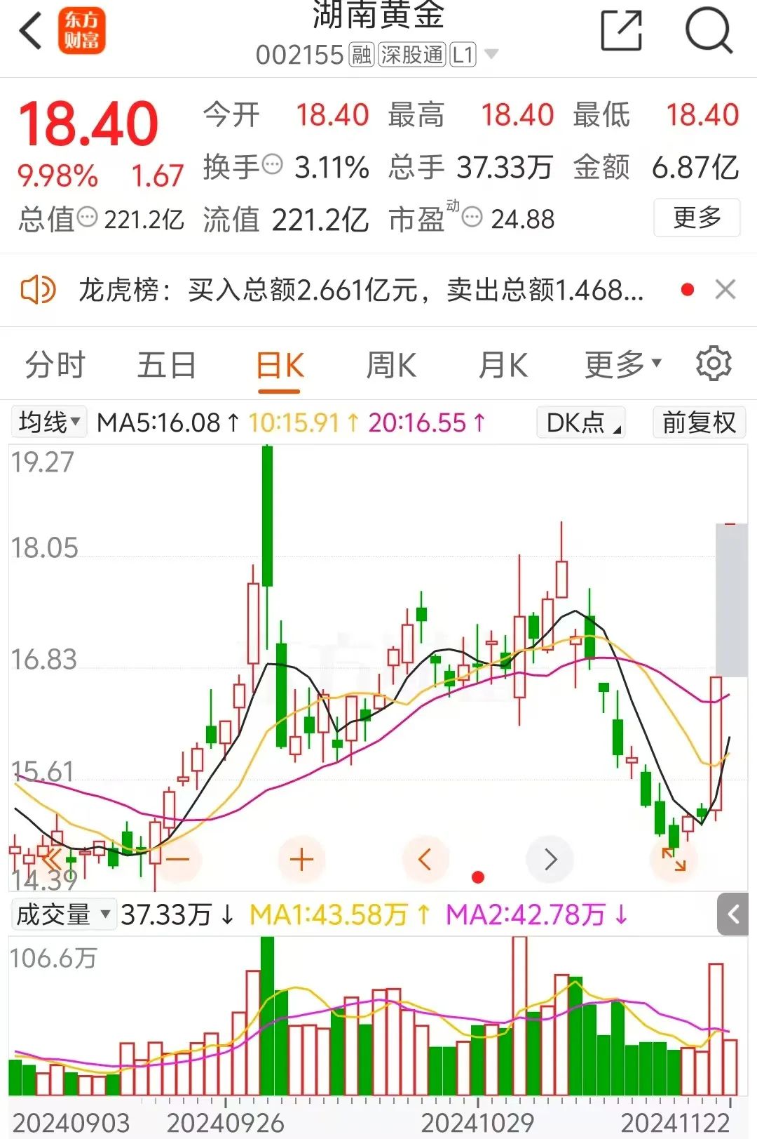 突然漲停！發現6000億黃金？知名A股回應一切