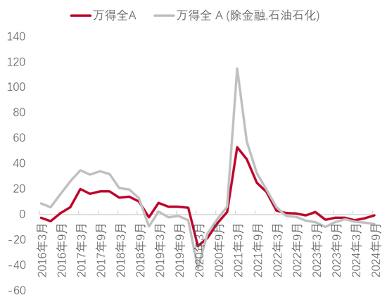 李迅雷：借道股市走牛來促消費的想法是完全不現實的 大部分普通投資者在股市是虧錢的