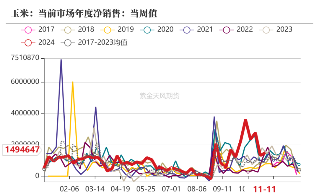 玉米：反復(fù)探底