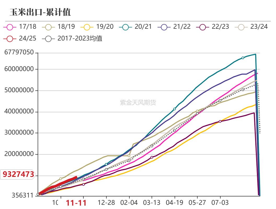 玉米：反復(fù)探底
