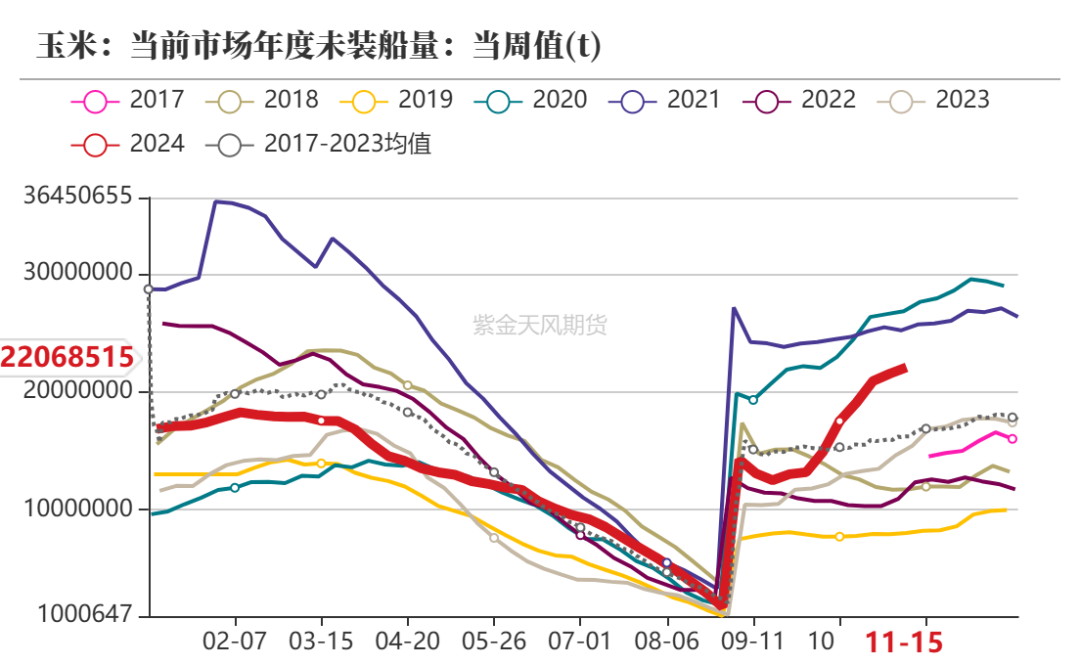玉米：反復(fù)探底