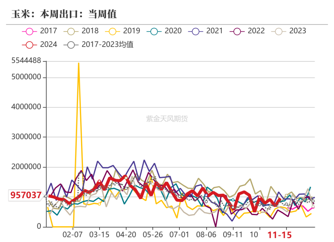 玉米：反復(fù)探底