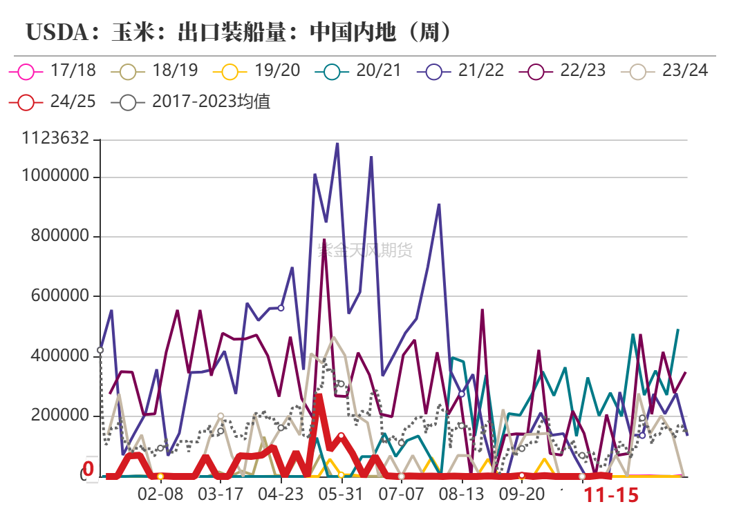 玉米：反復(fù)探底