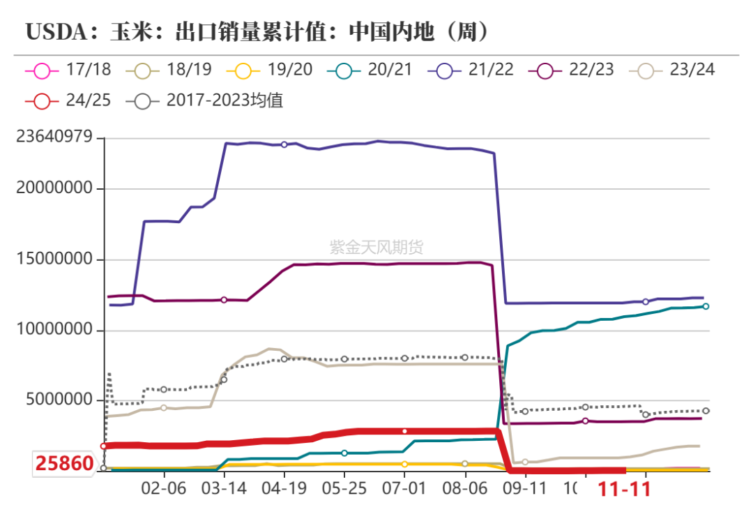 玉米：反復(fù)探底