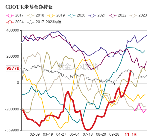 玉米：反復(fù)探底