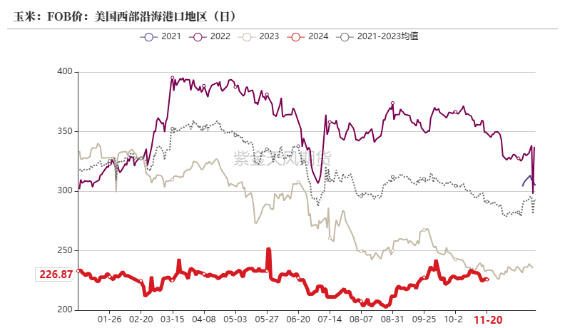 玉米：反復(fù)探底