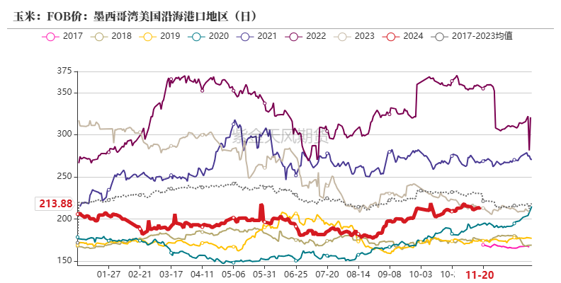 玉米：反復(fù)探底