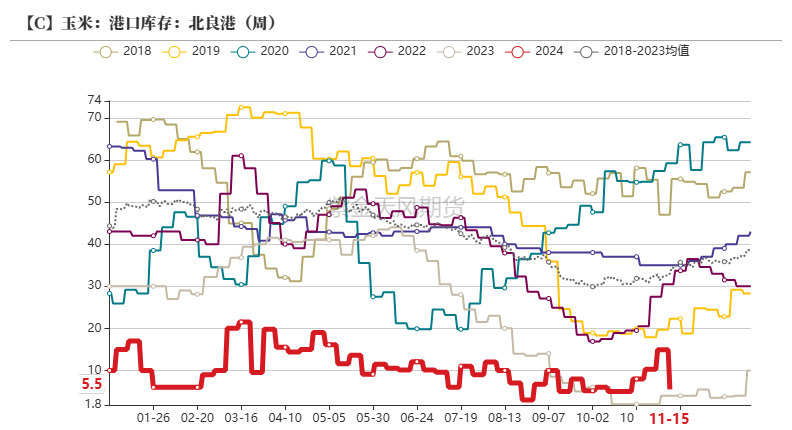 玉米：反復(fù)探底