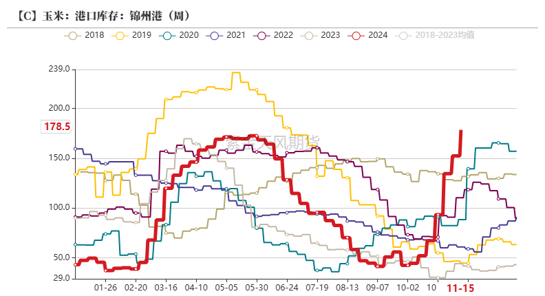 玉米：反復(fù)探底