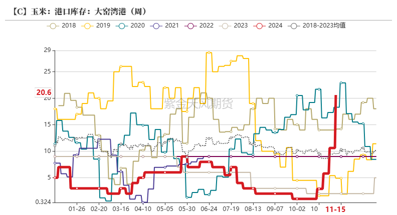 玉米：反復(fù)探底