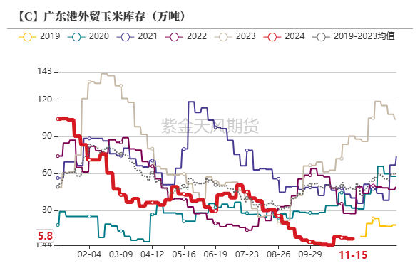 玉米：反復(fù)探底