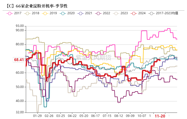 玉米：反復(fù)探底