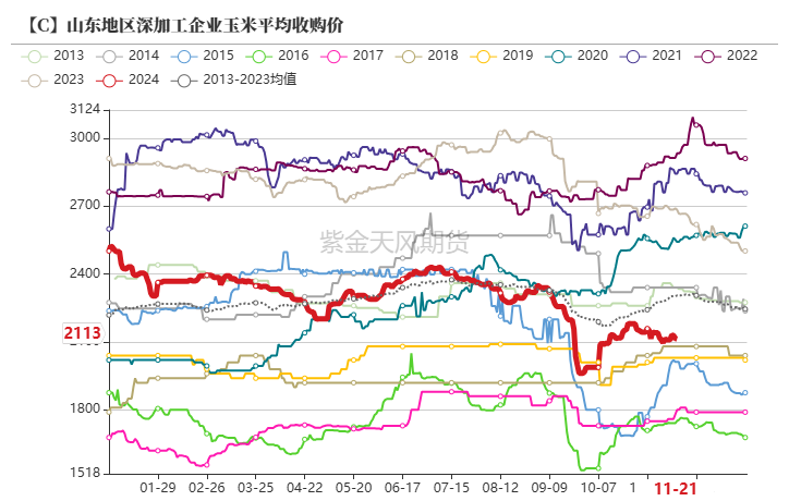 玉米：反復(fù)探底
