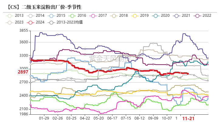 玉米：反復(fù)探底