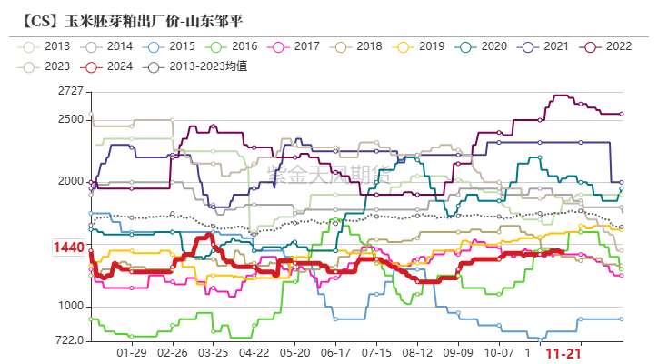 玉米：反復(fù)探底