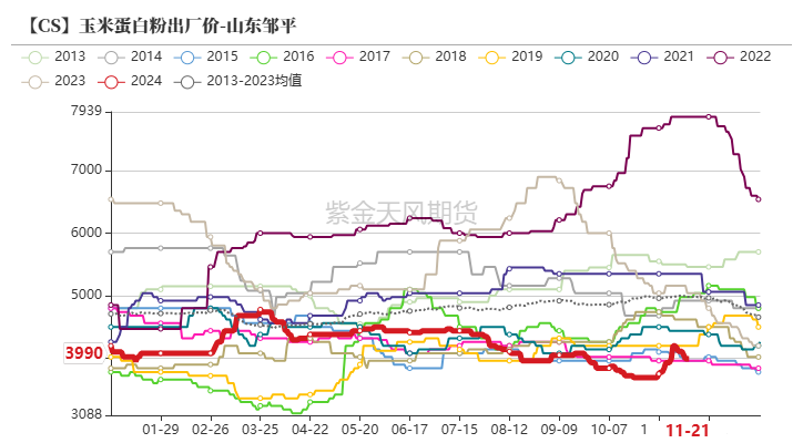 玉米：反復(fù)探底