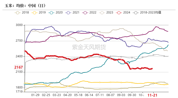 玉米：反復(fù)探底
