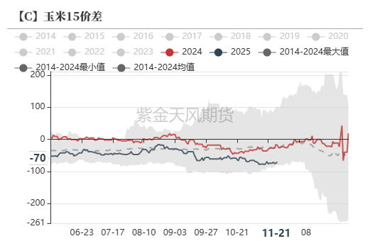 玉米：反復(fù)探底