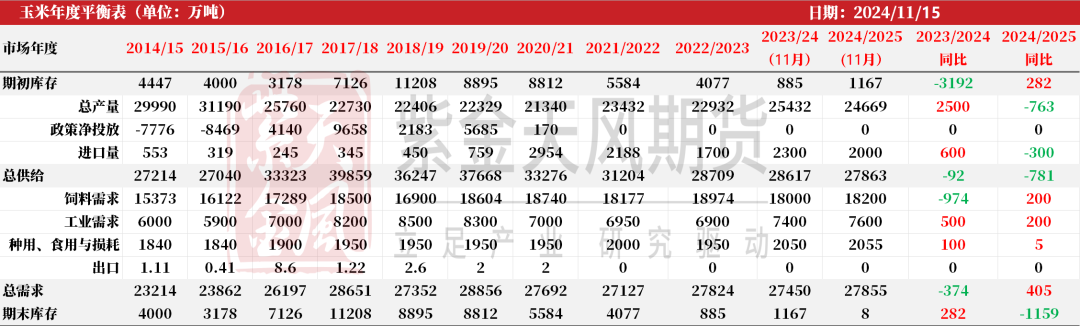 玉米：反復(fù)探底