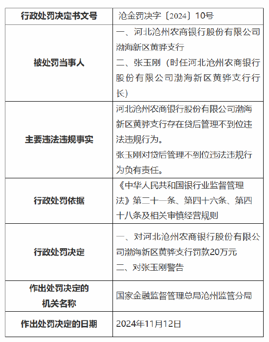 河北滄州農商銀行渤海新區黃驊支行被罰20萬元：因貸后管理不到位