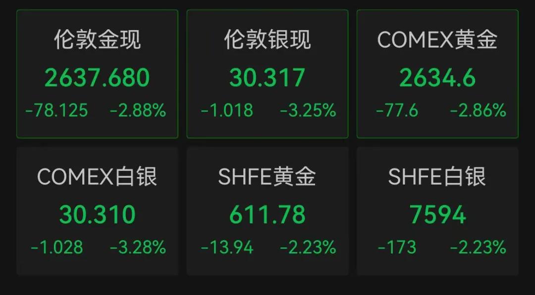 金價大跌！國內多家黃金飾品價格下調