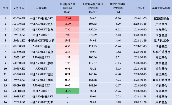 匯添富中證A500指數(shù)（563880）上市首日凈流入17.44億元，同類排名領先