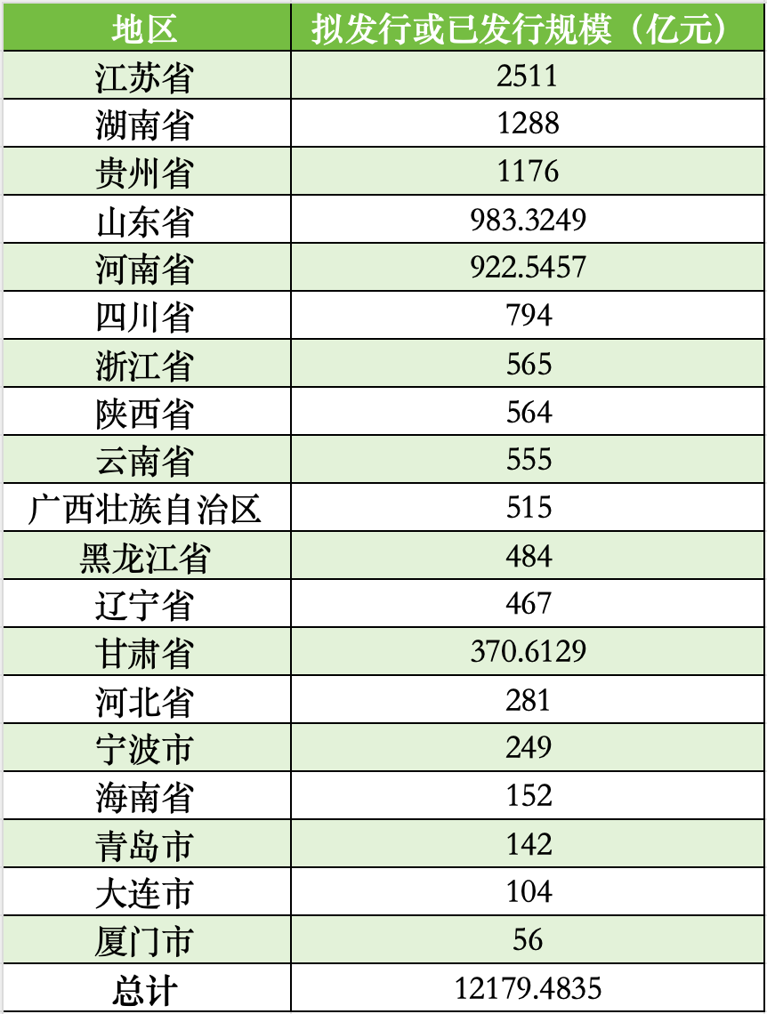廈門擬發行56億再融資專項債券置換存量隱性債務，全國19地擬發行總額超12179億