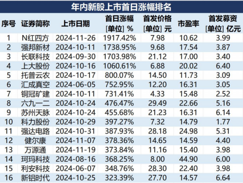 A股打新“賺錢效應”爆棚！超六成新股漲幅翻倍，中一簽最高浮盈18萬元