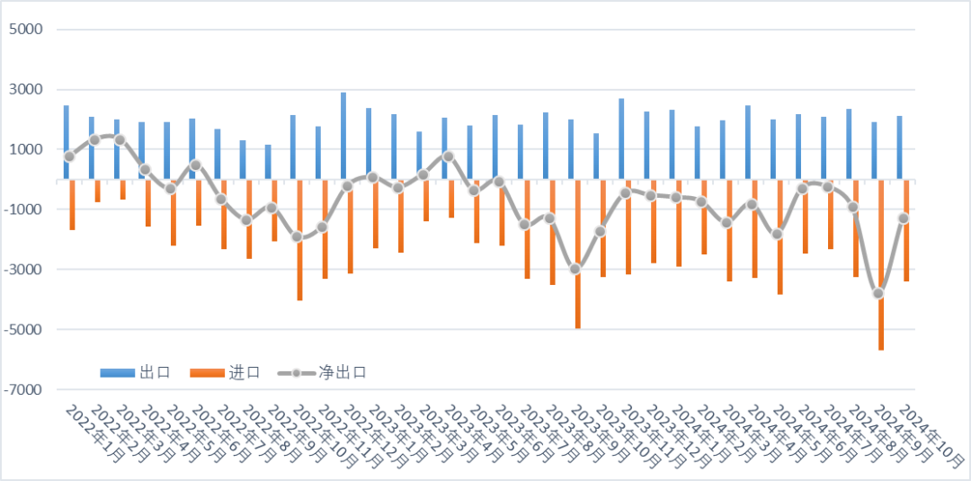 10月份鉬進(jìn)口環(huán)比減少40.16%，出口環(huán)比增加11.32%