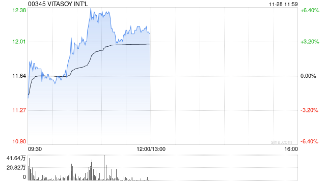 維他奶國際早盤續漲超5% 獲黃氏家族持續增持