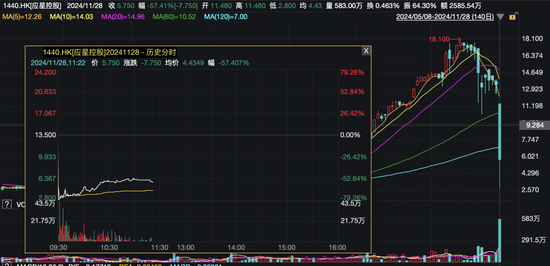 閃崩80%！4倍“牛股”突然暴跌，啥情況？香港證監(jiān)會“點名”