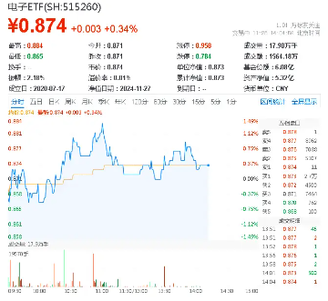 北京、深圳出手，并購重組再迎利好！半導體逆市活躍，電子ETF（515260）盤中漲逾1%