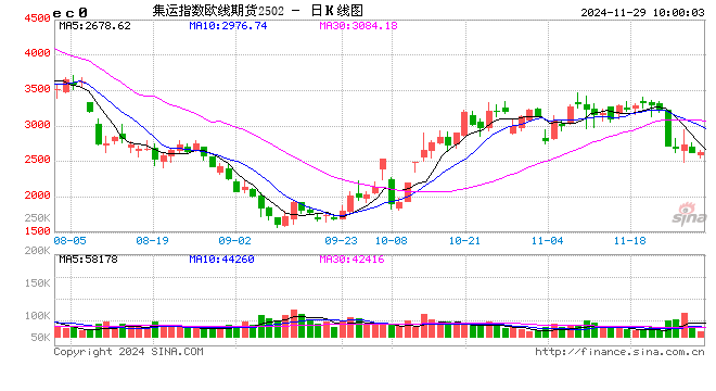 期市開(kāi)盤(pán)：集運(yùn)指數(shù)跌超3% 丁二烯橡膠漲近3%