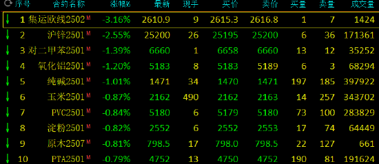 期市開(kāi)盤(pán)：集運(yùn)指數(shù)跌超3% 丁二烯橡膠漲近3%